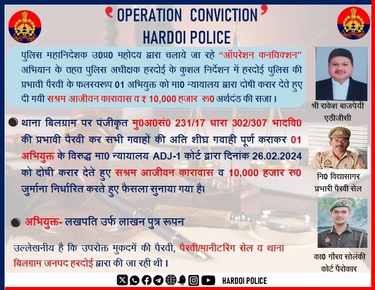 हरदोई:"ऑपरेशन कनविक्शन" अभियान के तहत जनपदीय पुलिस की गुणवत्तापूर्ण विवेचना, मॉनिटरिंग सेल व अभियोजन द्वारा की गयी प्रभावी पैरवी के फलस्वरूप अभियुक्त को मा0 न्यायालय द्वारा दोषी करार देते हुए सश्रम आजीवन कारावास की सजा व 10 हजार रुपए के अर्थदंड से दण्डित किया गया।