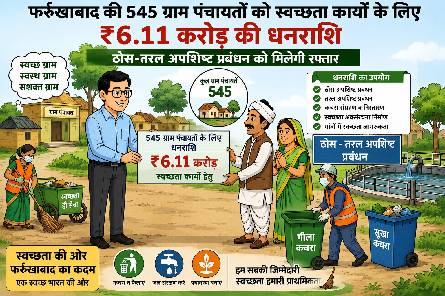 फर्रुखाबाद की 545 ग्राम पंचायतों को स्वच्छता कार्यों के लिए ₹6.11 करोड़ की धनराशि, ठोस-तरल अपशिष्ट प्रबंधन को मिलेगी रफ्तार