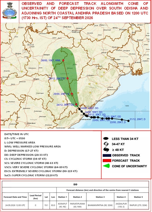 प्रयागराज, दक्षिणी उड़ीसा-उत्तरी तटीय आंध्र प्रदेश पर संकेंद्रित अवदाब के प्रभाव से प्रादेशिक वर्षा में व्यापक वृद्धि के साथ भारी से बहुत भारी वर्षा की सम्भावना*